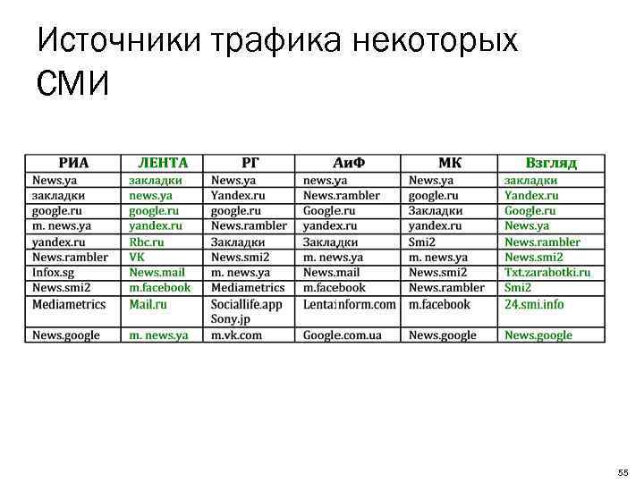 Источники трафика некоторых СМИ 55 