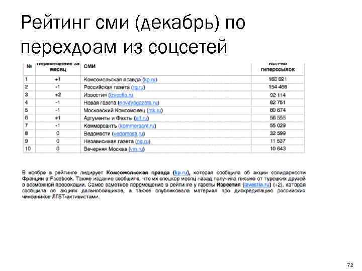 Рейтинг сми (декабрь) по перехдоам из соцсетей 72 