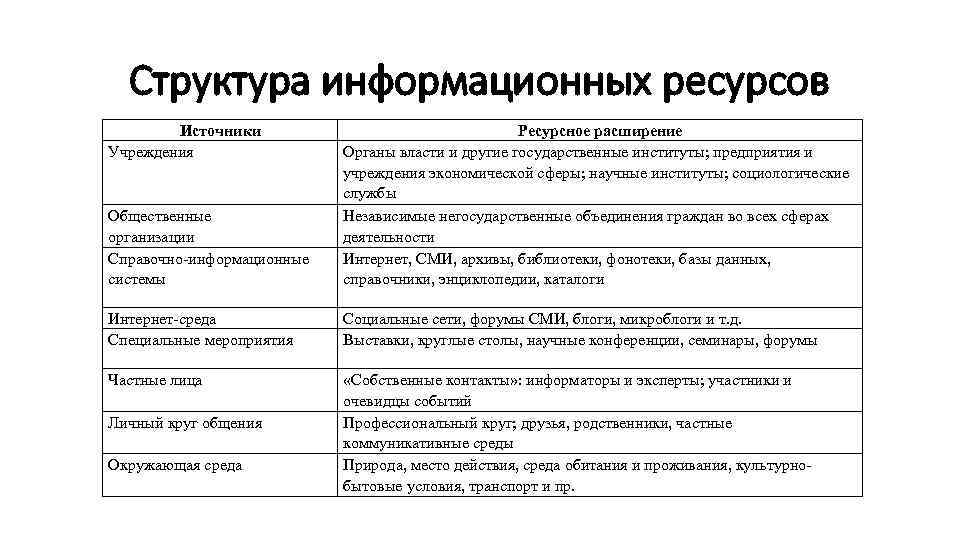 Структура информационных ресурсов Источники Учреждения Общественные организации Справочно-информационные системы Ресурсное расширение Органы власти и