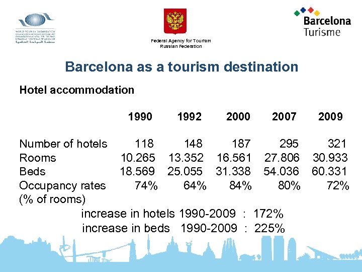 Federal Agency for Tourism Russian Federation Barcelona as a tourism destination Hotel accommodation 1990