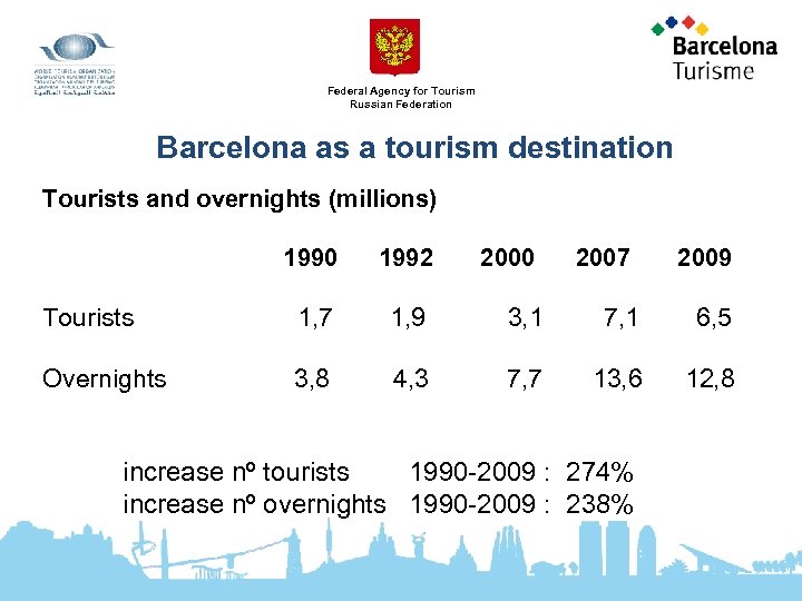 Federal Agency for Tourism Russian Federation Barcelona as a tourism destination Tourists and overnights