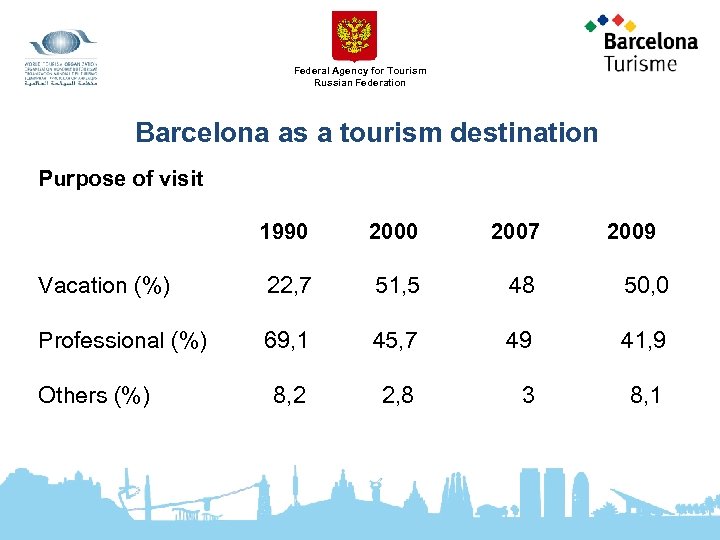 Federal Agency for Tourism Russian Federation Barcelona as a tourism destination Purpose of visit