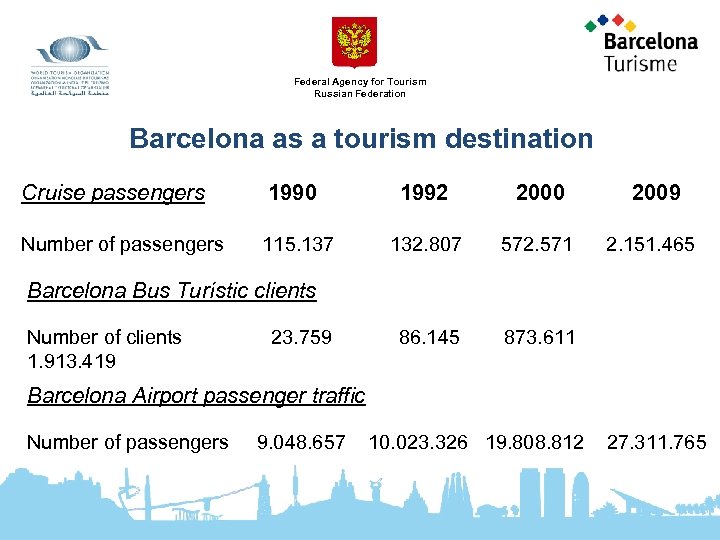 Federal Agency for Tourism Russian Federation Barcelona as a tourism destination Cruise passengers 1990
