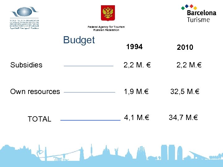 Federal Agency for Tourism Russian Federation Budget 1994 2010 Subsidies 2, 2 M. €