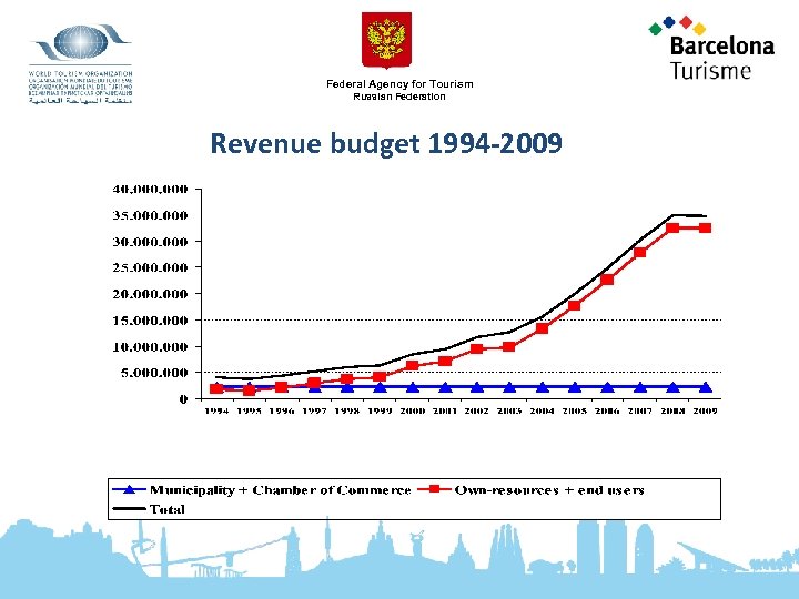 Federal Agency for Tourism Russian Federation Revenue budget 1994 -2009 