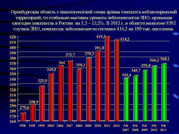 Карта онкологических заболеваний московской области