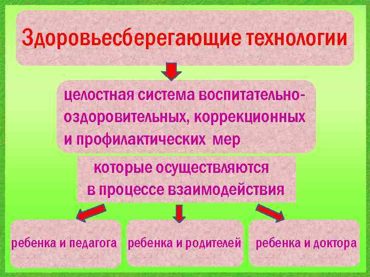 Здоровьесберегающие технологии целостная система воспитательнооздоровительных, коррекционных и профилактических мер которые осуществляются в процессе взаимодействия