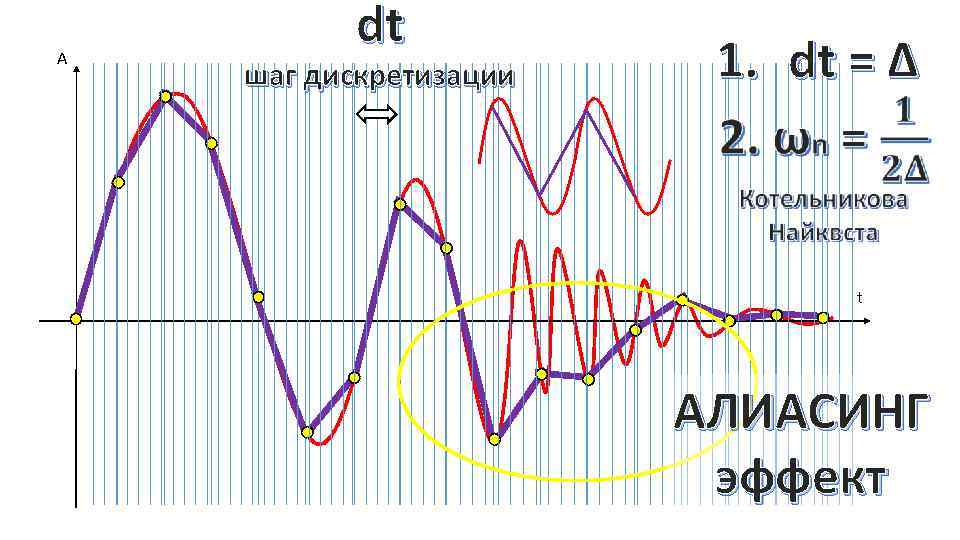 Шаг дискретизации. Этапы дискретизации. Шаг квантования и дискретизация. Шаг дискретизации по времени.