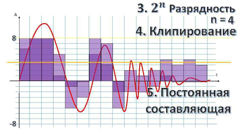  A 8 n=4 4. Клипирование t 5. Постоянная составляющая -8 