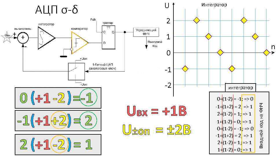 АЦП σ-δ U Интегратор 2 1 n 0 -1 Uвх = +1 В U±оп