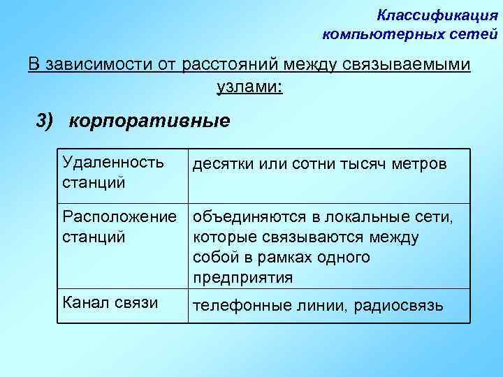 Классификация компьютерных сетей В зависимости от расстояний между связываемыми узлами: 3) корпоративные Удаленность станций