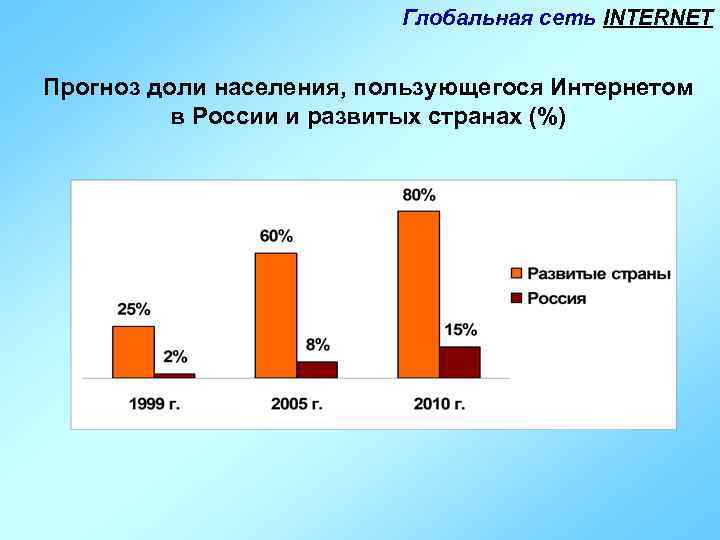 Населением пользующимся. Число пользователей интернета в России 1999. Доля жителей использующих интернет. Интернет в России 1999 год. Доли населения использующие интернет.