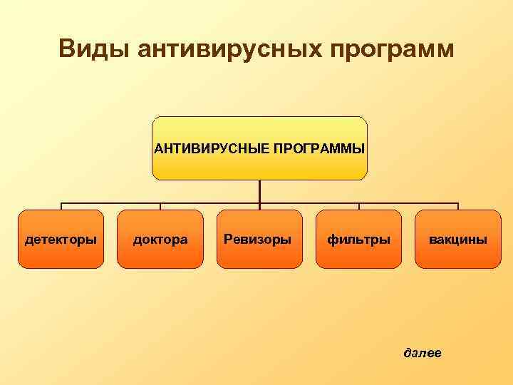 Антивирусные программы виды. Схема классификации антивирусных программ. Основные типы антивирусов. Основные виды антивирусных программ. Виды антивирусов таблица.