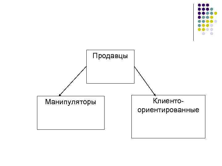 Продавцы Манипуляторы Клиентоориентированные 