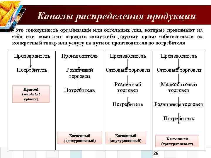 Распределение товаров и услуг. Каналы распределения. Каналы распределения товаров. Формы распределения товаров. Каналы распределения услуг.