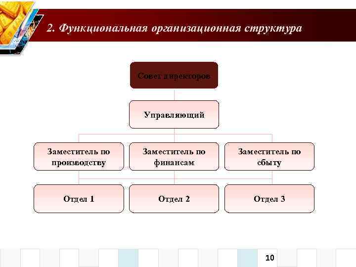 2. Функциональная организационная структура Совет директоров Управляющий Заместитель по производству Заместитель по финансам Заместитель