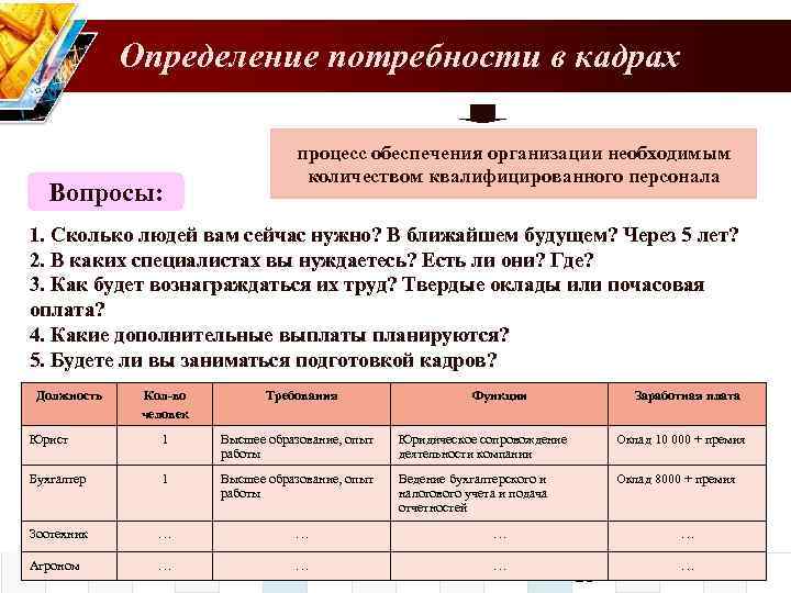 Определение потребности в кадрах Вопросы: процесс обеспечения организации необходимым количеством квалифицированного персонала 1. Сколько