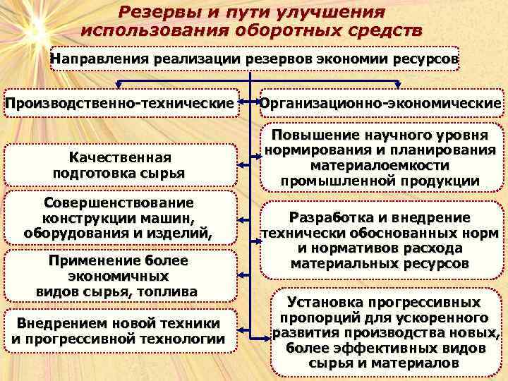 Увеличение оборотных. Резервы экономии оборотных средств на предприятии. Резервы и пути улучшения использования оборотных средств. Основные пути улучшения использования оборотных средств предприятии. Основные пути и резервы улучшения использования оборотных средств.