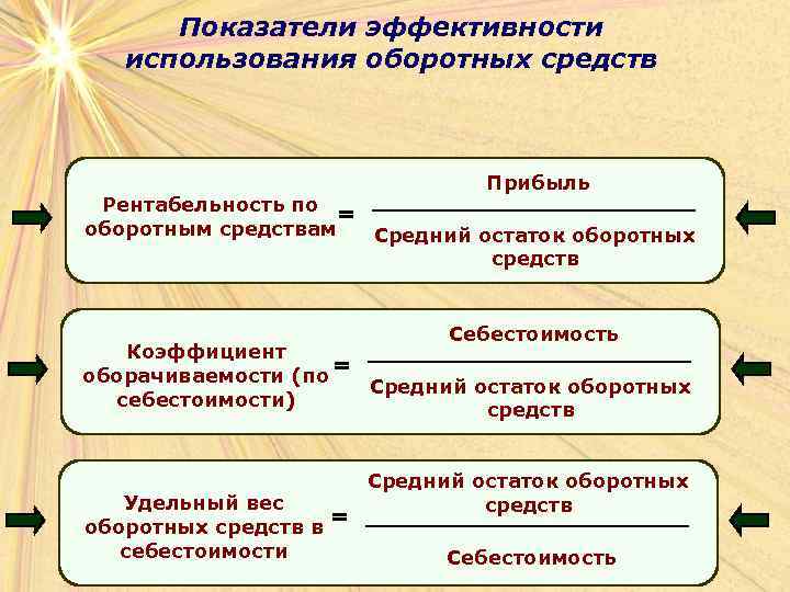 Показатели эффективности использования оборотных средств Прибыль Рентабельность по = оборотным средствам Средний остаток оборотных