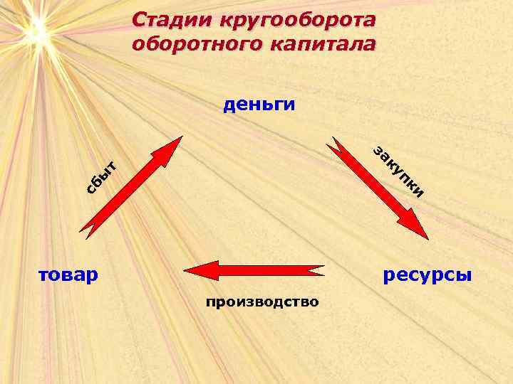 Стадии кругооборота оборотного капитала деньги и сб пк ы т ку за товар ресурсы