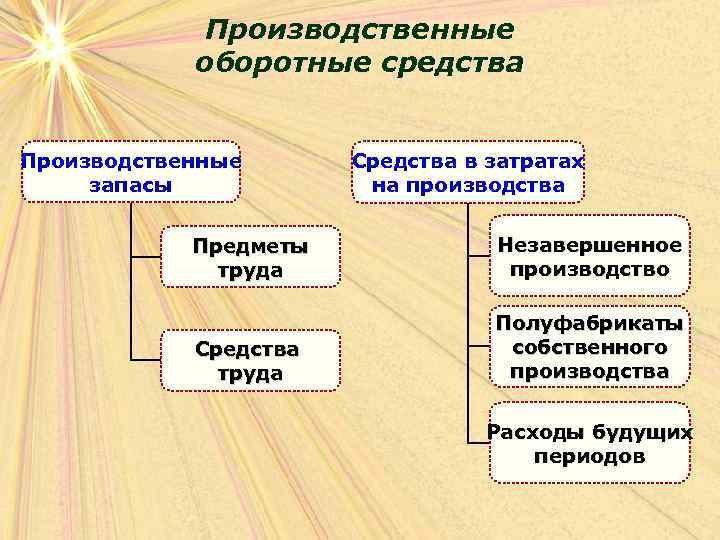 Производственные оборотные средства Производственные запасы Средства в затратах на производства Предметы труда Незавершенное производство