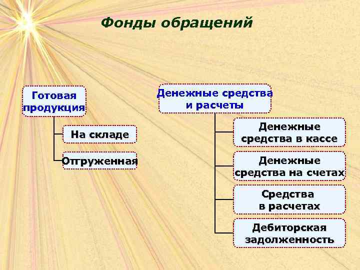 Фонды обращений Готовая продукция На складе Отгруженная Денежные средства и расчеты Денежные средства в