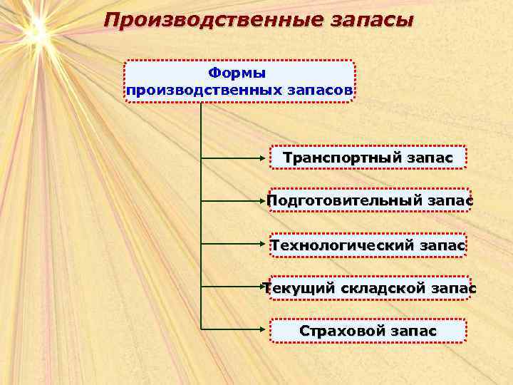 Какие виды запасов. Виды запасов страховой транспортный Технологический. Виды производственныхсзапссов. Производственные запасы. Виды производственных запасов.