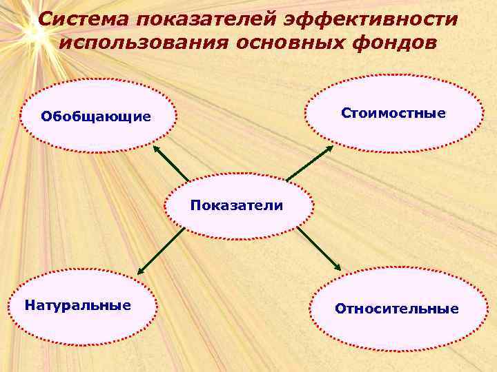 Система показателей эффективности использования основных фондов Стоимостные Обобщающие Показатели Натуральные Относительные 