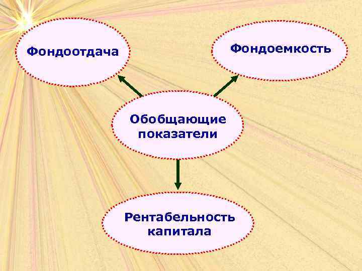 Фондоемкость Фондоотдача Обобщающие показатели Рентабельность капитала 