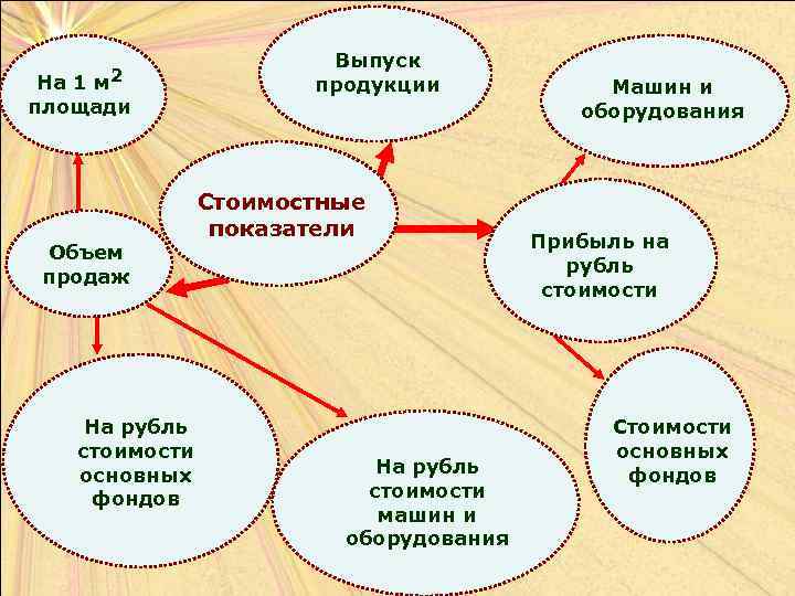 На 1 м 2 площади Объем продаж На рубль стоимости основных фондов Выпуск продукции