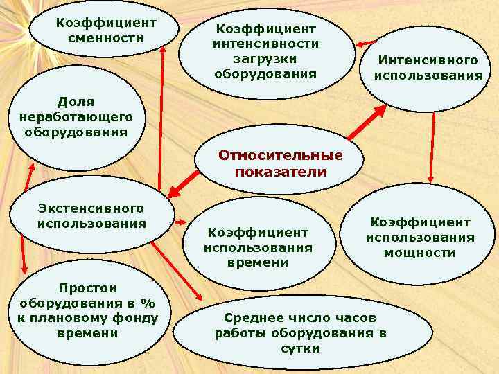 Коэффициент сменности Коэффициент интенсивности загрузки оборудования Интенсивного использования Доля неработающего оборудования Относительные показатели Экстенсивного