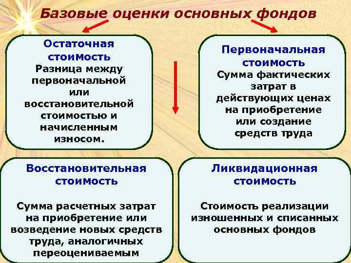 Основные фонды оцениваются. Первоначальная восстановительная и остаточная стоимость. Первоначальная оценка основных фондов. Базовые оценки основных фондов. Первоначальная и остаточная стоимость основных средств.