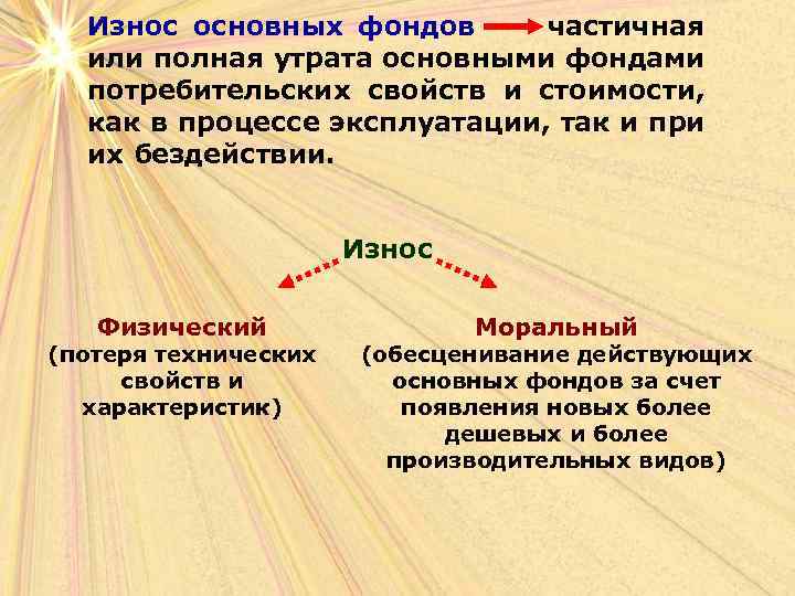 Утрата основными фондами своей потребительской стоимости