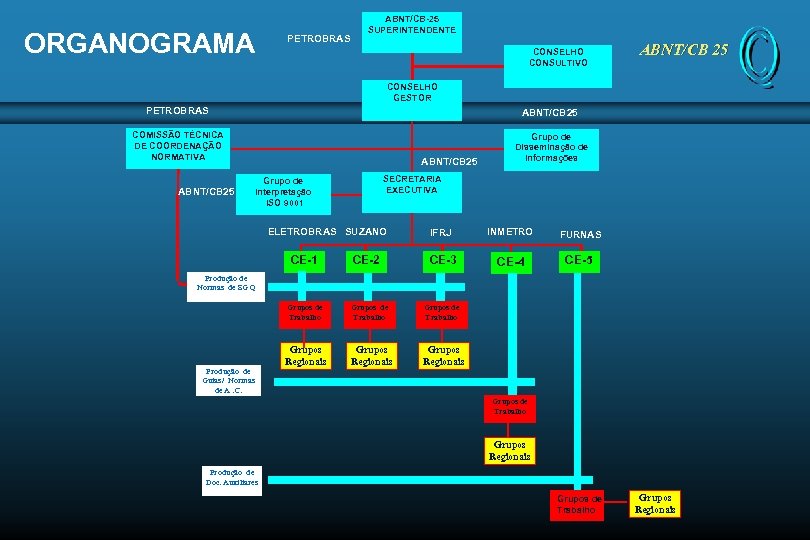 ORGANOGRAMA PETROBRAS ABNT/CB-25 SUPERINTENDENTE CONSELHO CONSULTIVO ABNT/CB 25 CONSELHO GESTOR PETROBRAS ABNT/CB 25 COMISSÃO