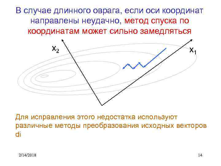 В случае длинного оврага, если оси координат направлены неудачно, метод спуска по координатам может