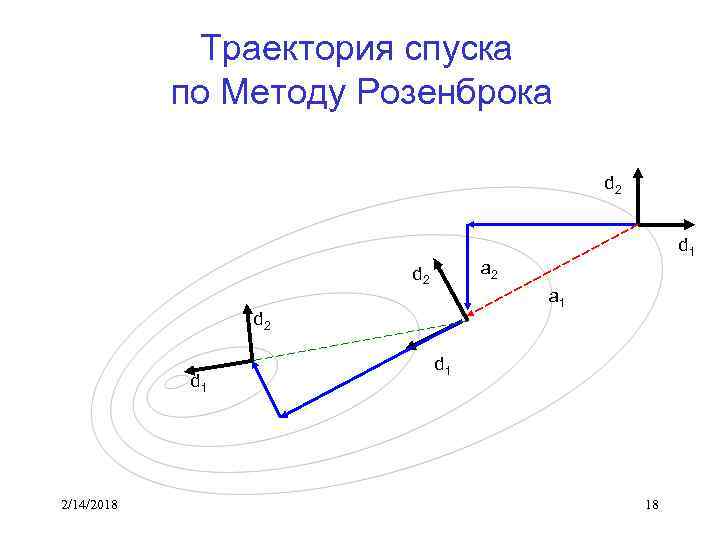 Траектория спуска по Методу Розенброка d 2 a 2 d 2 a 1 d