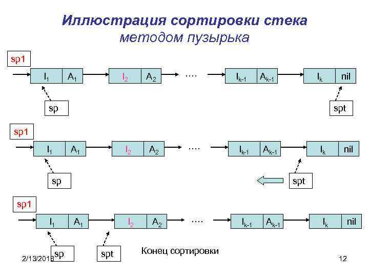 Иллюстрация сортировки стека методом пузырька sp 1 I 1 A 1 I 2 A