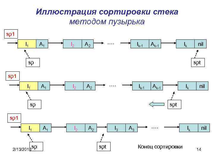 Иллюстрация сортировки стека методом пузырька sp 1 I 1 A 1 I 2 ….