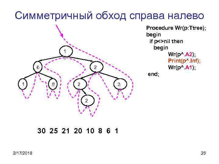 Симметричный обход справа налево Procedure Wr(p: Ttree); begin if p<>nil then begin Wr(p^. A