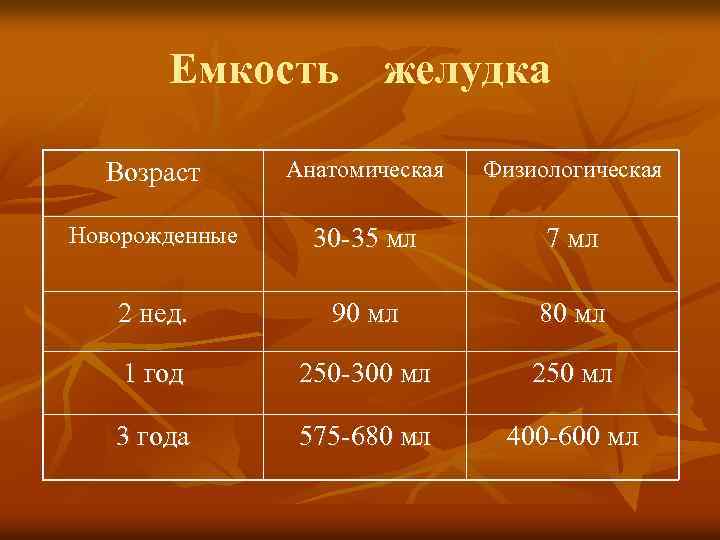 Емкость желудка Возраст Анатомическая Физиологическая Новорожденные 30 -35 мл 7 мл 2 нед. 90