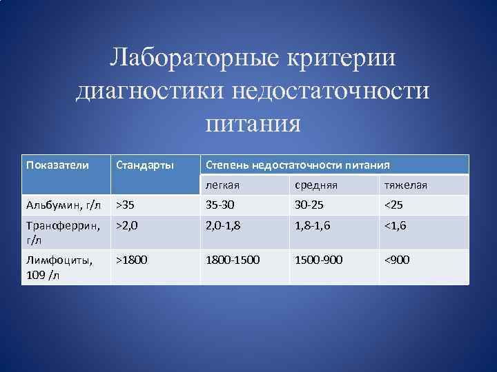 Стандарт степеней. Почечная недостаточность лабораторные показатели. Хроническая почечная недостаточность лабораторные показатели. Лабораторные показатели при ХПН. Критерии диагностики недостаточности питания.