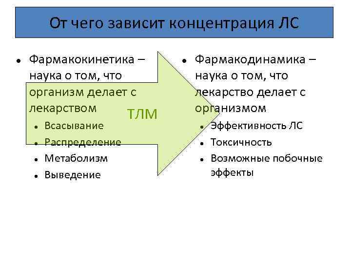 От чего зависит концентрация ЛС ● Фармакокинетика – наука о том, что организм делает