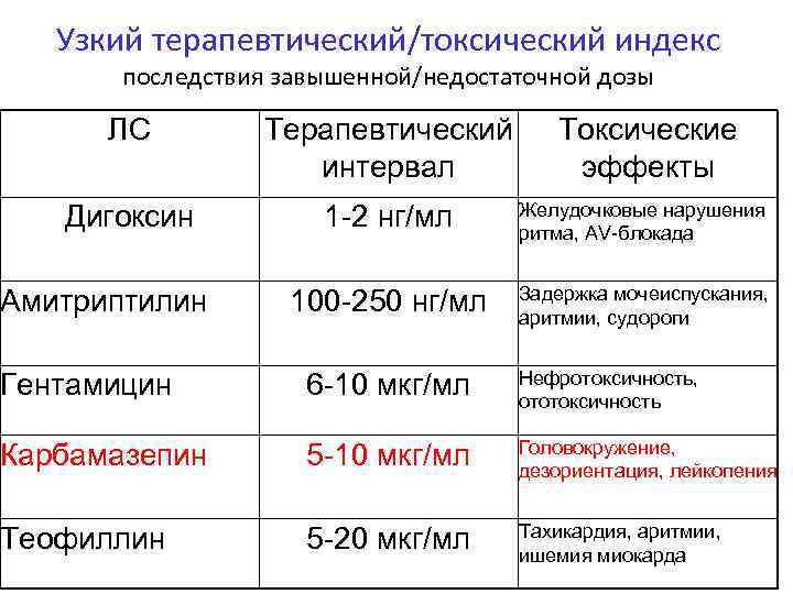 Узкий терапевтический/токсический индекс последствия завышенной/недостаточной дозы ЛС Терапевтический интервал Токсические эффекты Дигоксин 1 -2