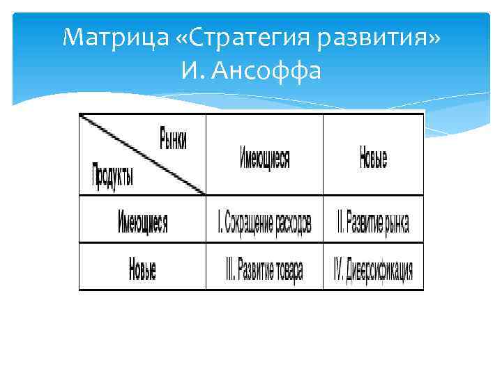 Матрица «Стратегия развития» И. Ансоффа 