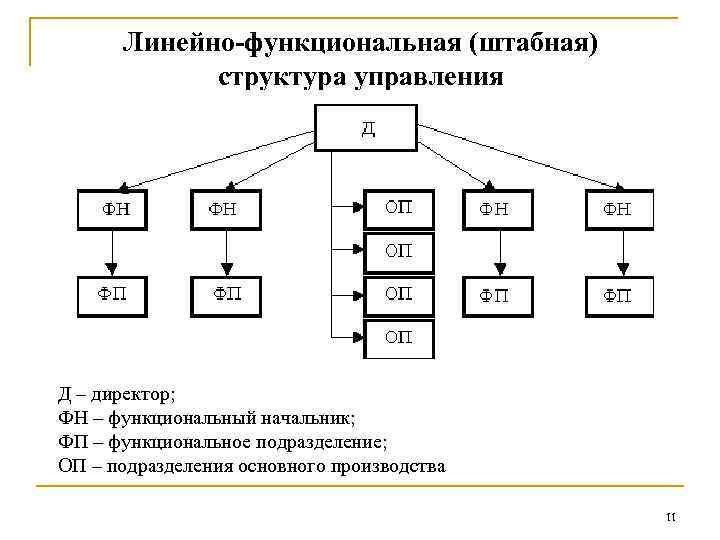 Линейно-функциональная (штабная) структура управления Д – директор; ФН – функциональный начальник; ФП – функциональное