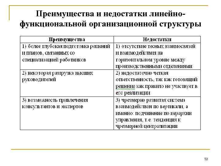 Преимущества и недостатки линейнофункциональной организационной структуры 12 