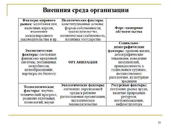 Внешняя среда организации 17 