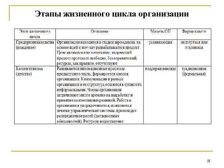 Этапы жизненного цикла организации 21 