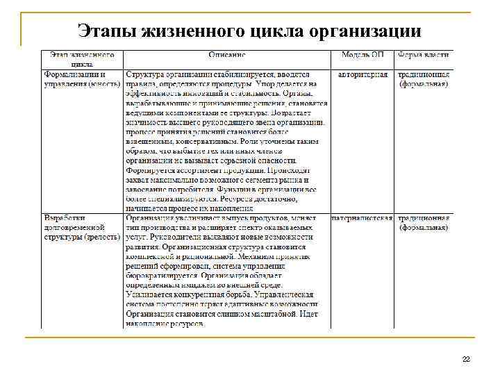 Этапы жизненного цикла организации 22 