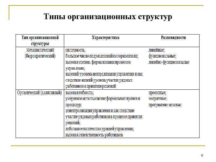 Типы организационных структур 6 
